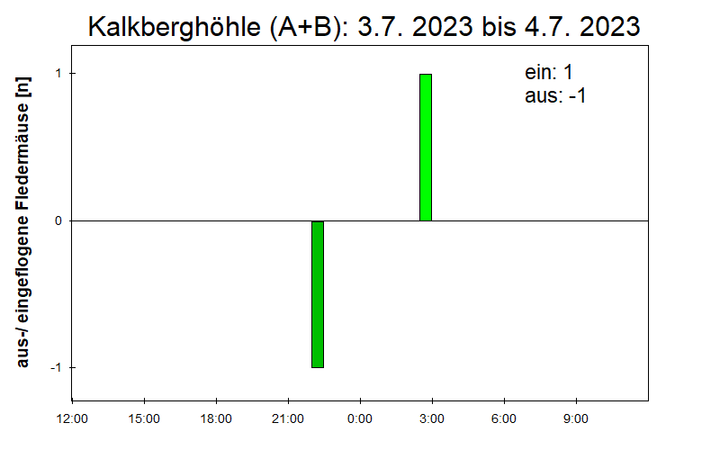 [Fledermaus] Lichtschranke: Segeberger Kalkberg (NABU Schleswig-Holstein)