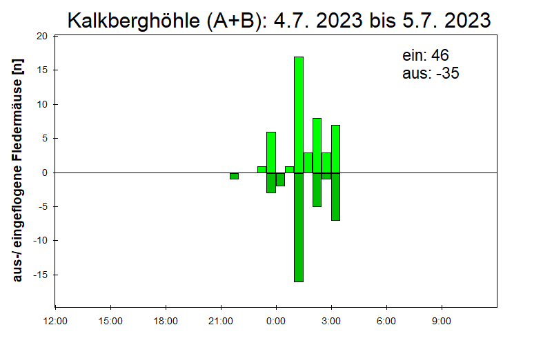 [Fledermaus] Lichtschranke: Segeberger Kalkberg (NABU Schleswig-Holstein)