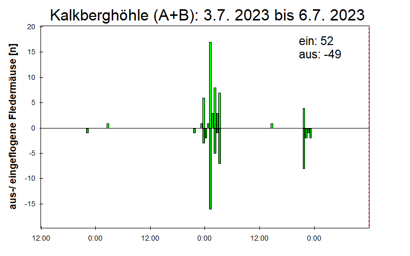 [Fledermaus] Lichtschranke: Segeberger Kalkberg (NABU Schleswig-Holstein)
