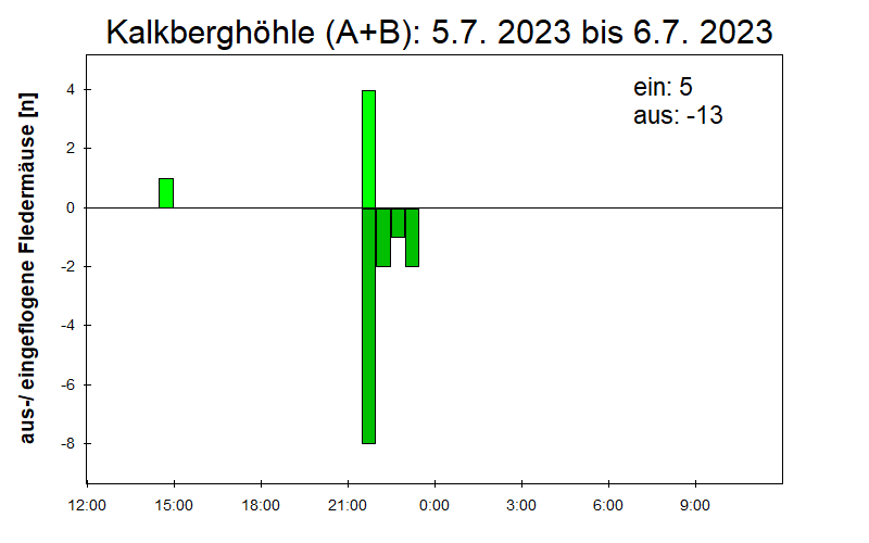 [Fledermaus] Lichtschranke: Segeberger Kalkberg (NABU Schleswig-Holstein)
