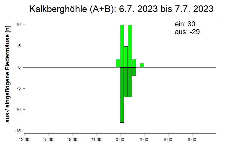 [Fledermaus] Lichtschranke: Segeberger Kalkberg (NABU Schleswig-Holstein)