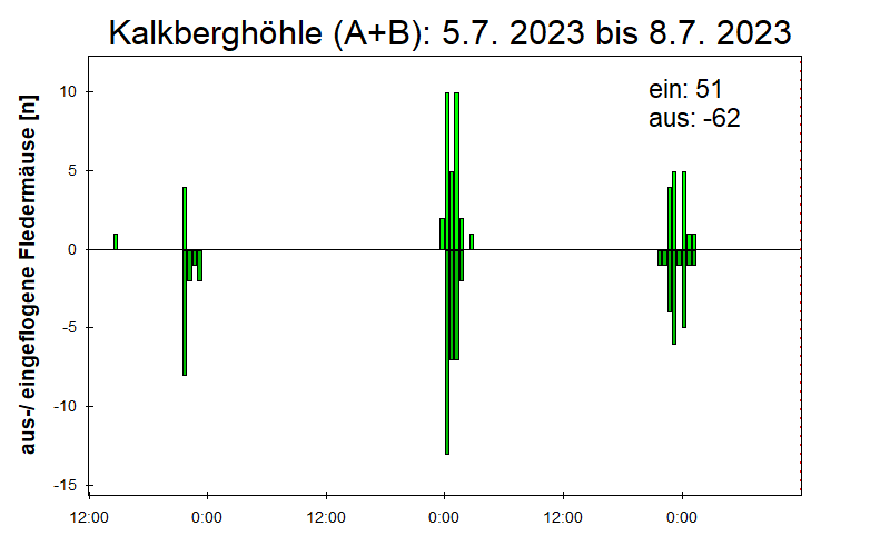 [Fledermaus] Lichtschranke: Segeberger Kalkberg (NABU Schleswig-Holstein)