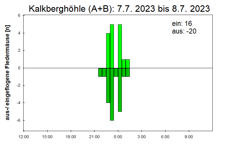 [Fledermaus] Lichtschranke: Segeberger Kalkberg (NABU Schleswig-Holstein)