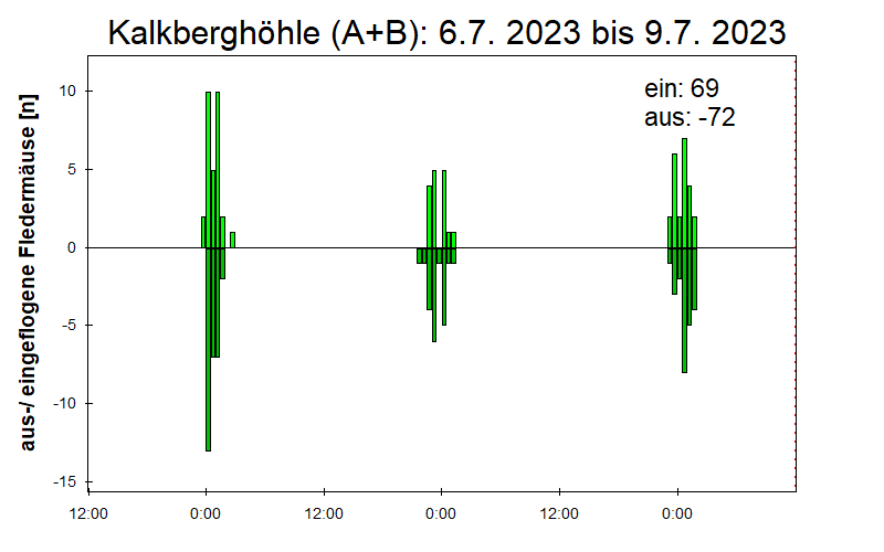 [Fledermaus] Lichtschranke: Segeberger Kalkberg (NABU Schleswig-Holstein)