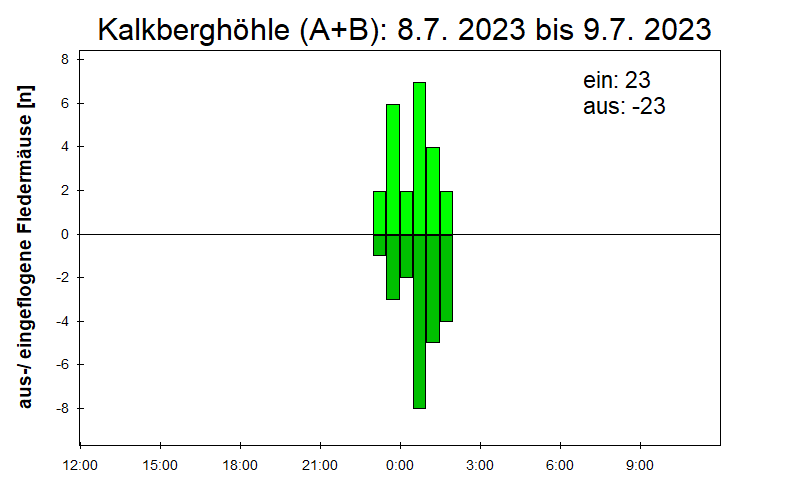 [Fledermaus] Lichtschranke: Segeberger Kalkberg (NABU Schleswig-Holstein)