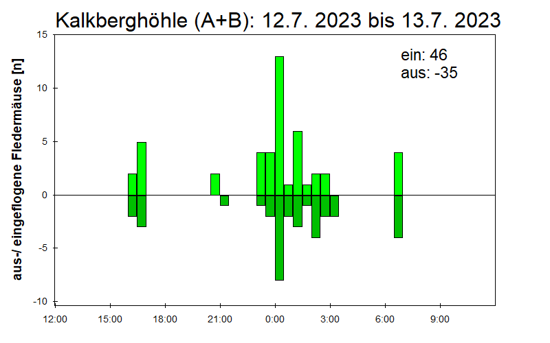 [Fledermaus] Lichtschranke: Segeberger Kalkberg (NABU Schleswig-Holstein)