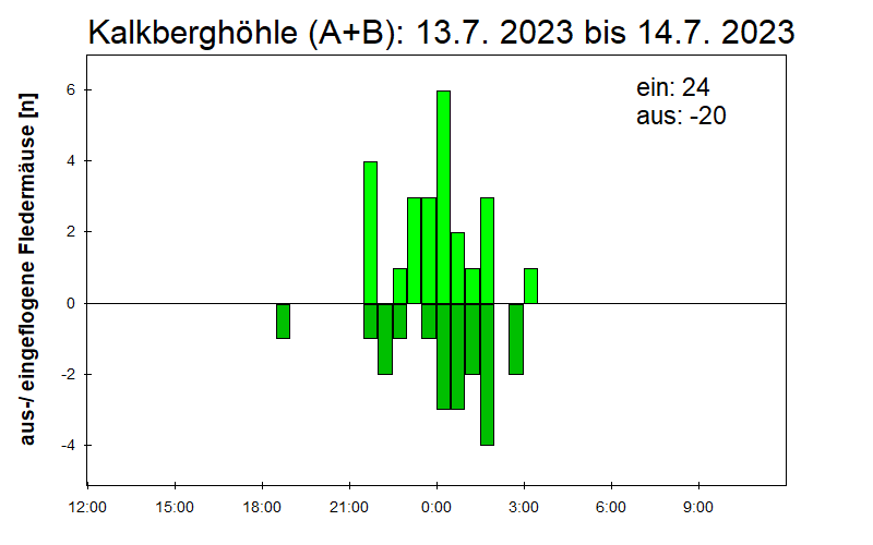 [Fledermaus] Lichtschranke: Segeberger Kalkberg (NABU Schleswig-Holstein)