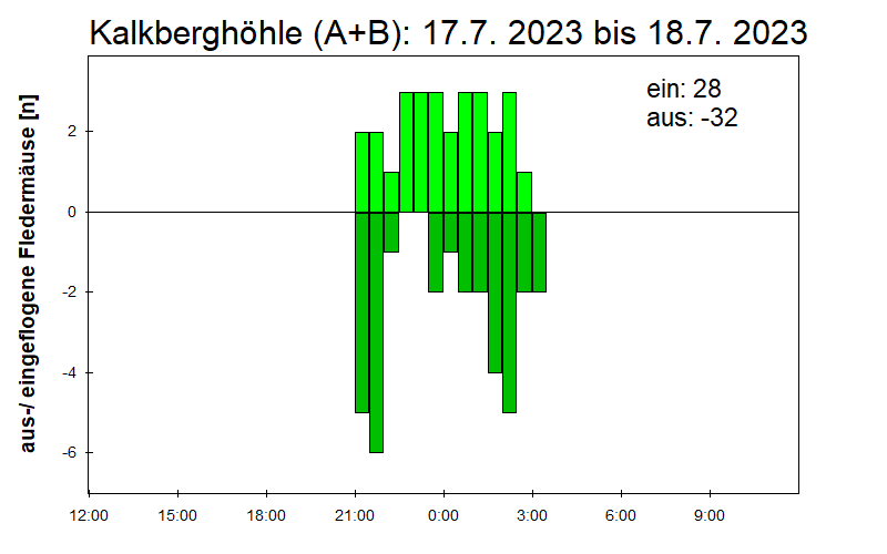 [Fledermaus] Lichtschranke: Segeberger Kalkberg (NABU Schleswig-Holstein)