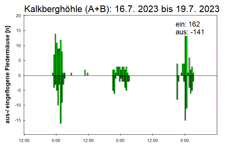 [Fledermaus] Lichtschranke: Segeberger Kalkberg (NABU Schleswig-Holstein)