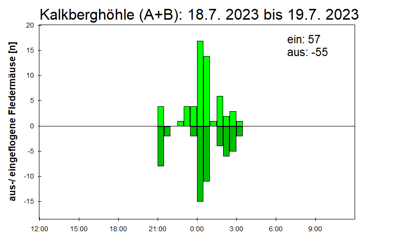 [Fledermaus] Lichtschranke: Segeberger Kalkberg (NABU Schleswig-Holstein)