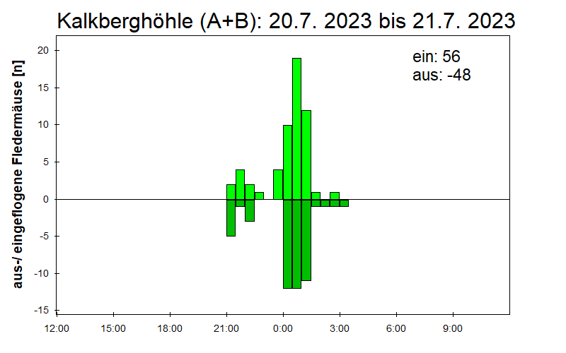[Fledermaus] Lichtschranke: Segeberger Kalkberg (NABU Schleswig-Holstein)