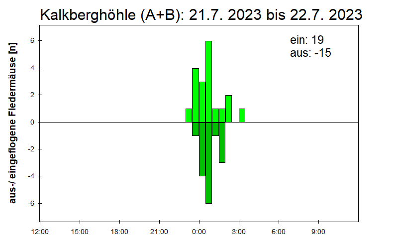 [Fledermaus] Lichtschranke: Segeberger Kalkberg (NABU Schleswig-Holstein)