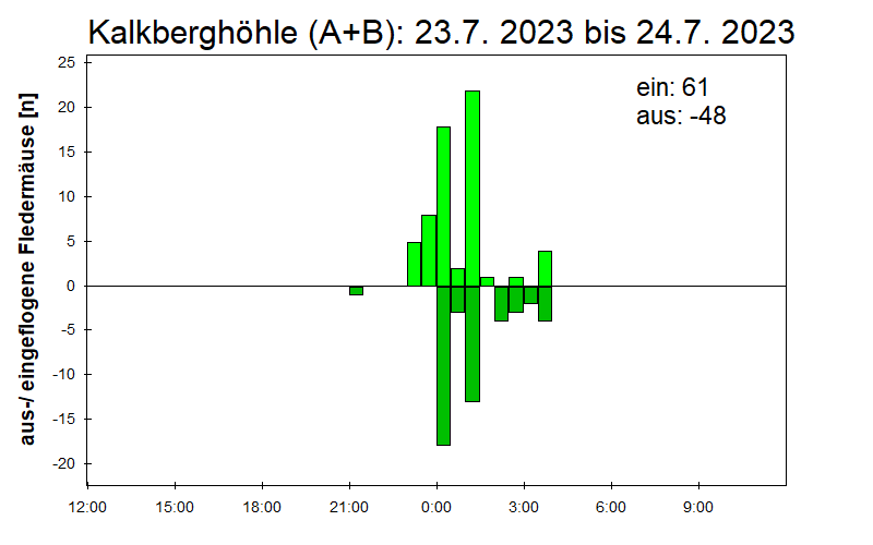 [Fledermaus] Lichtschranke: Segeberger Kalkberg (NABU Schleswig-Holstein)