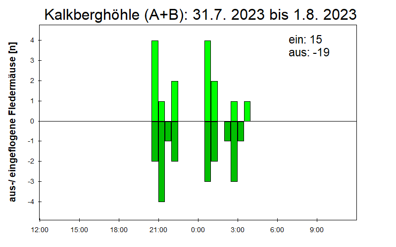 [Fledermaus] Lichtschranke: Segeberger Kalkberg (NABU Schleswig-Holstein)