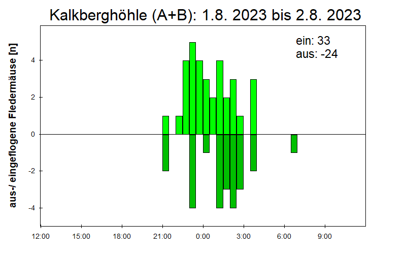 [Fledermaus] Lichtschranke: Segeberger Kalkberg (NABU Schleswig-Holstein)