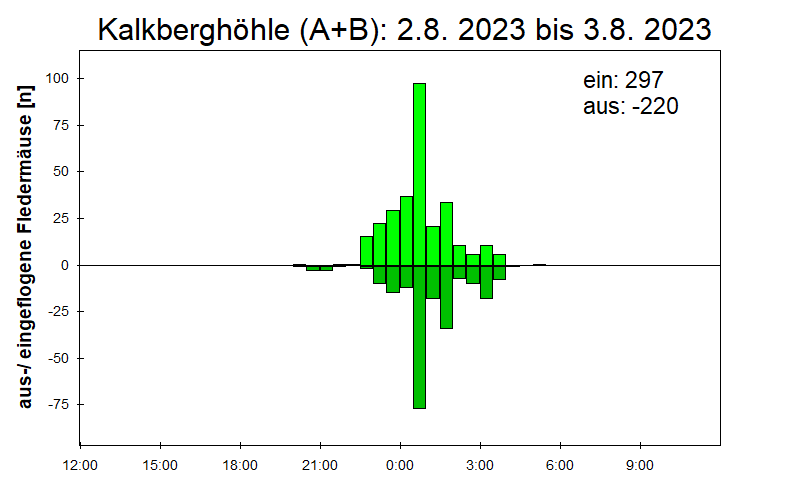 [Fledermaus] Lichtschranke: Segeberger Kalkberg (NABU Schleswig-Holstein)