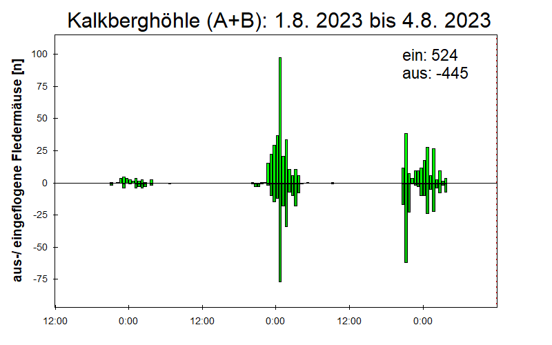 [Fledermaus] Lichtschranke: Segeberger Kalkberg (NABU Schleswig-Holstein)