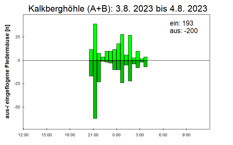 [Fledermaus] Lichtschranke: Segeberger Kalkberg (NABU Schleswig-Holstein)