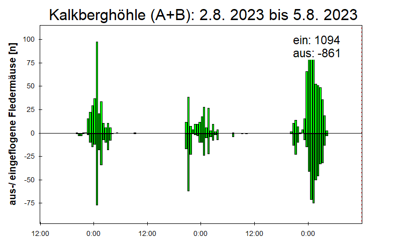 [Fledermaus] Lichtschranke: Segeberger Kalkberg (NABU Schleswig-Holstein)