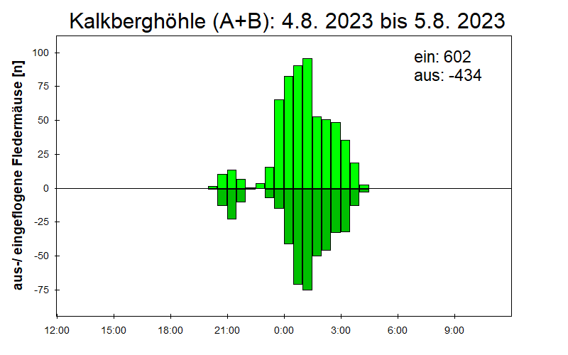 [Fledermaus] Lichtschranke: Segeberger Kalkberg (NABU Schleswig-Holstein)