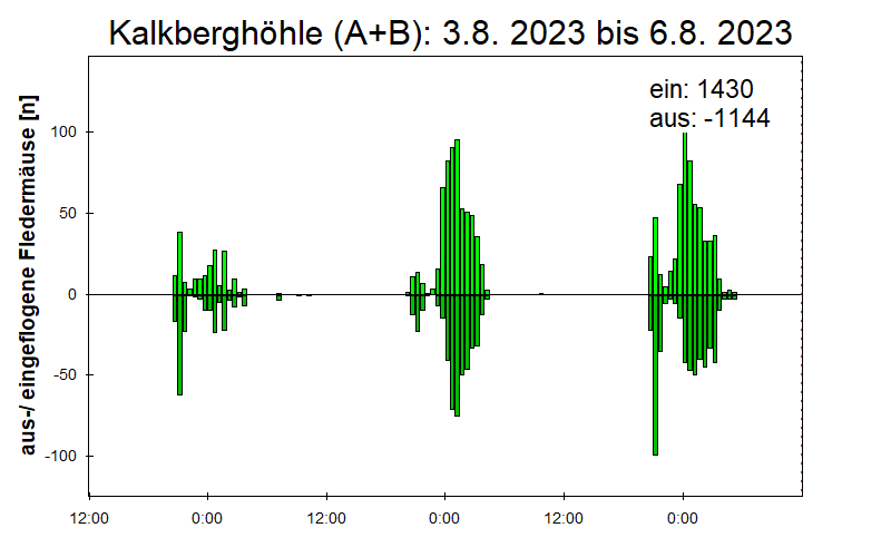 [Fledermaus] Lichtschranke: Segeberger Kalkberg (NABU Schleswig-Holstein)