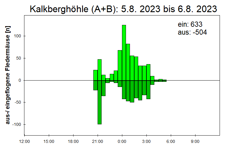[Fledermaus] Lichtschranke: Segeberger Kalkberg (NABU Schleswig-Holstein)