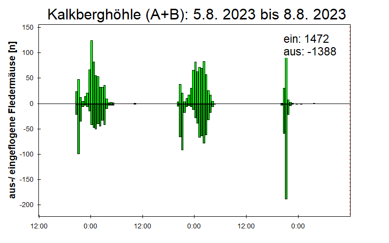 [Fledermaus] Lichtschranke: Segeberger Kalkberg (NABU Schleswig-Holstein)