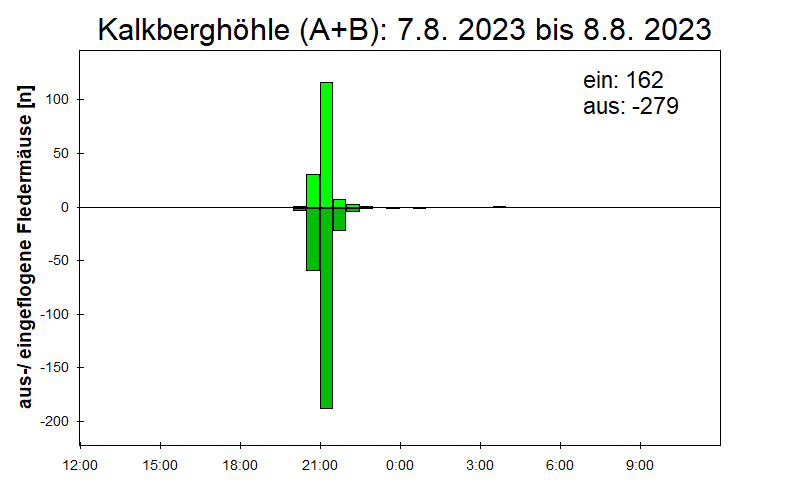 [Fledermaus] Lichtschranke: Segeberger Kalkberg (NABU Schleswig-Holstein)
