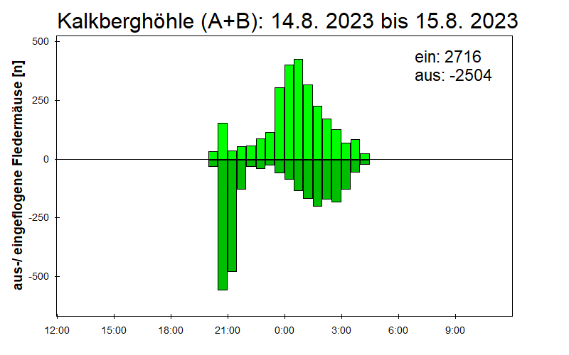 [Fledermaus] Lichtschranke: Segeberger Kalkberg (NABU Schleswig-Holstein)