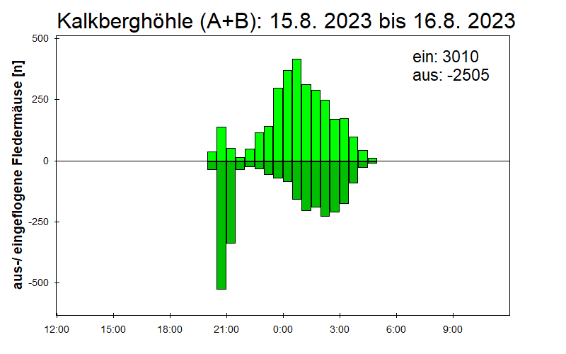 [Fledermaus] Lichtschranke: Segeberger Kalkberg (NABU Schleswig-Holstein)