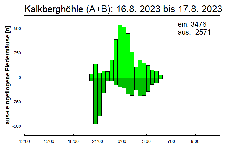 [Fledermaus] Lichtschranke: Segeberger Kalkberg (NABU Schleswig-Holstein)