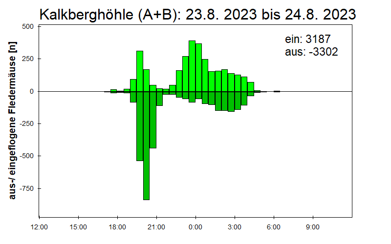 [Fledermaus] Lichtschranke: Segeberger Kalkberg (NABU Schleswig-Holstein)
