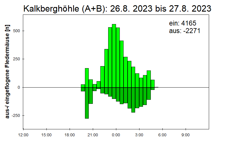 [Fledermaus] Lichtschranke: Segeberger Kalkberg (NABU Schleswig-Holstein)