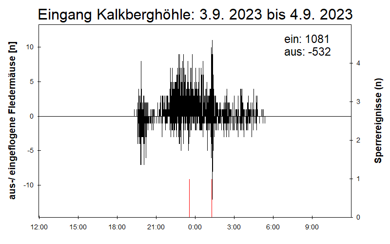[Fledermaus] Lichtschranke: Segeberger Kalkberg (NABU Schleswig-Holstein)