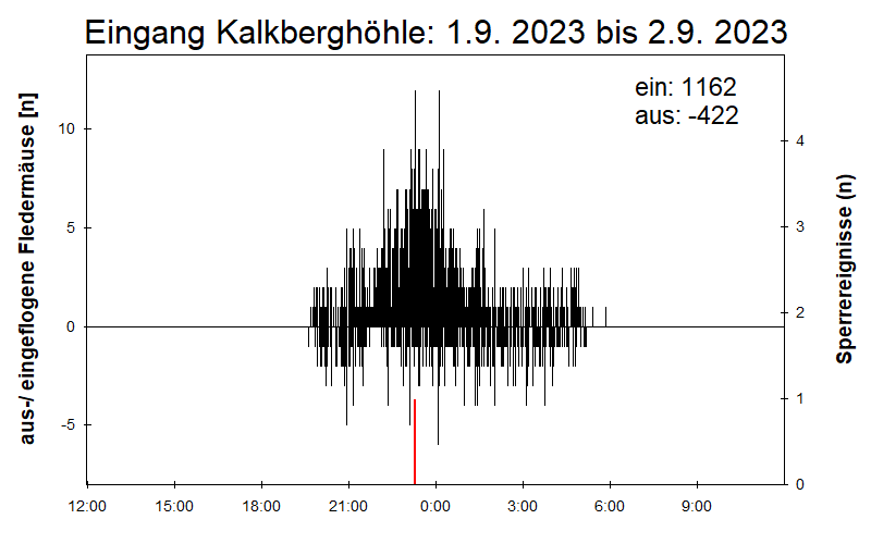 [Fledermaus] Lichtschranke: Segeberger Kalkberg (NABU Schleswig-Holstein)