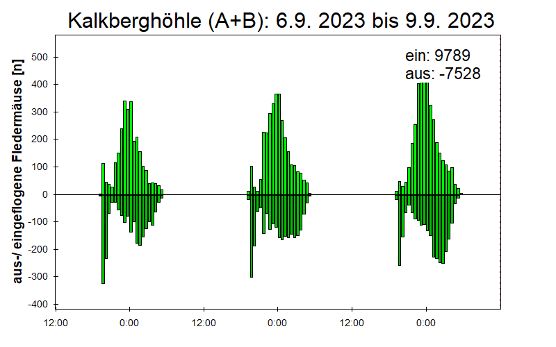 [Fledermaus] Lichtschranke: Segeberger Kalkberg (NABU Schleswig-Holstein)