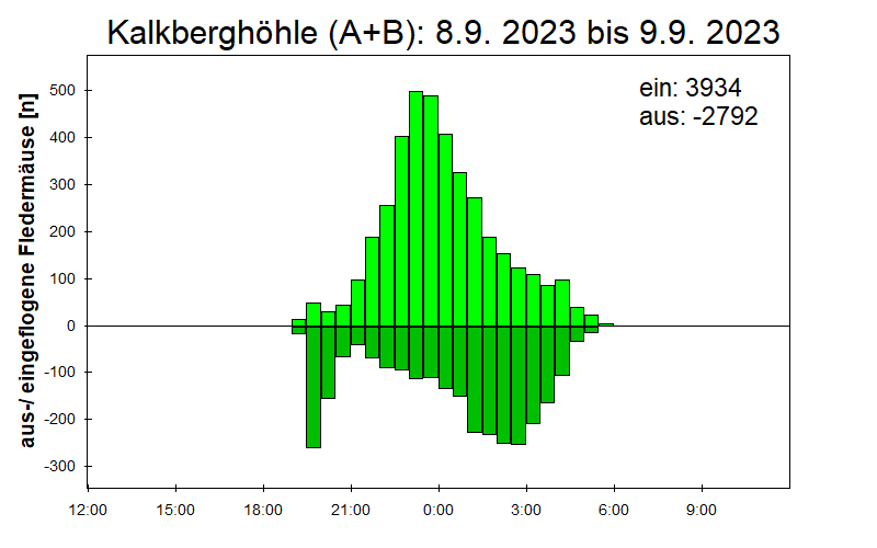 [Fledermaus] Lichtschranke: Segeberger Kalkberg (NABU Schleswig-Holstein)
