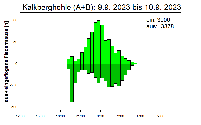[Fledermaus] Lichtschranke: Segeberger Kalkberg (NABU Schleswig-Holstein)