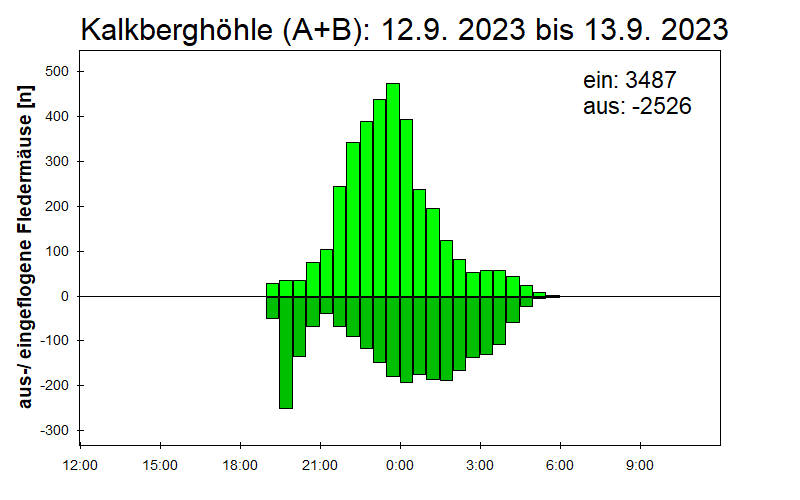 [Fledermaus] Lichtschranke: Segeberger Kalkberg (NABU Schleswig-Holstein)