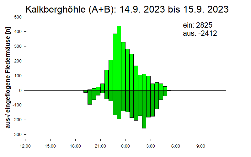 [Fledermaus] Lichtschranke: Segeberger Kalkberg (NABU Schleswig-Holstein)