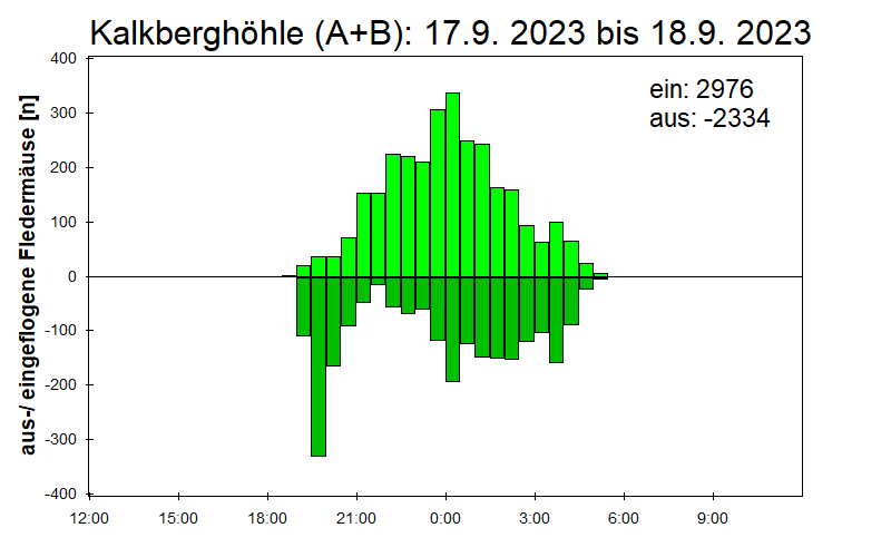 [Fledermaus] Lichtschranke: Segeberger Kalkberg (NABU Schleswig-Holstein)