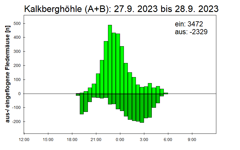 [Fledermaus] Lichtschranke: Segeberger Kalkberg (NABU Schleswig-Holstein)