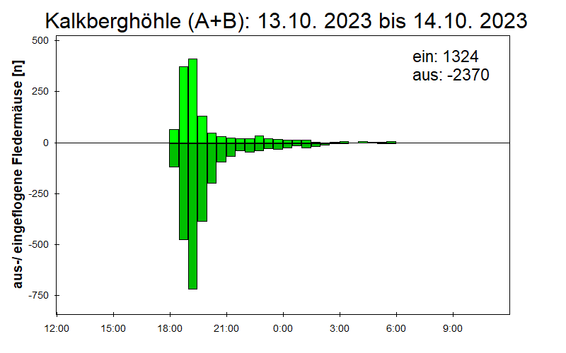 [Fledermaus] Lichtschranke: Segeberger Kalkberg (NABU Schleswig-Holstein)
