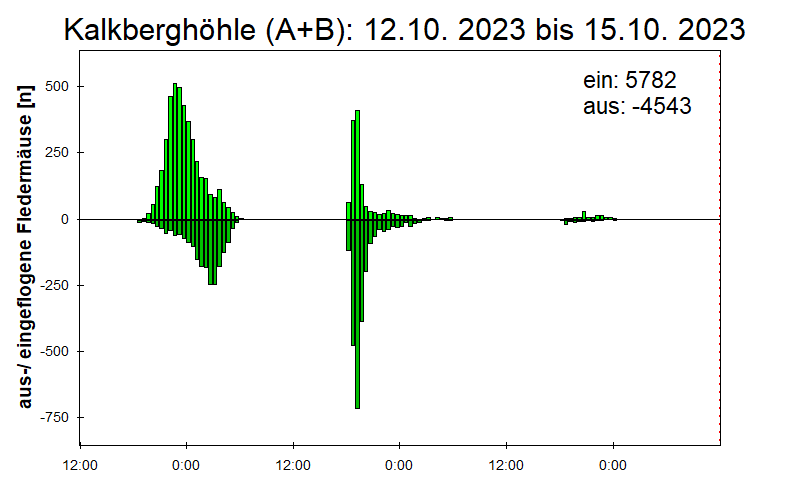 [Fledermaus] Lichtschranke: Segeberger Kalkberg (NABU Schleswig-Holstein)