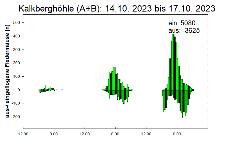 [Fledermaus] Lichtschranke: Segeberger Kalkberg (NABU Schleswig-Holstein)