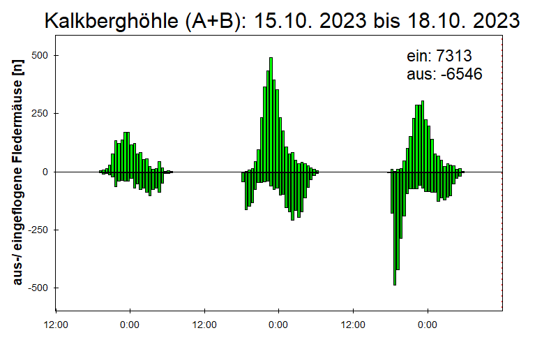 [Fledermaus] Lichtschranke: Segeberger Kalkberg (NABU Schleswig-Holstein)