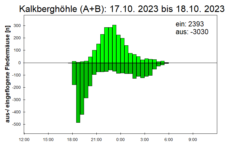 [Fledermaus] Lichtschranke: Segeberger Kalkberg (NABU Schleswig-Holstein)