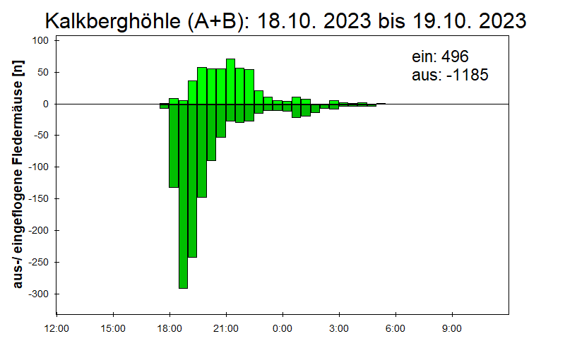 [Fledermaus] Lichtschranke: Segeberger Kalkberg (NABU Schleswig-Holstein)
