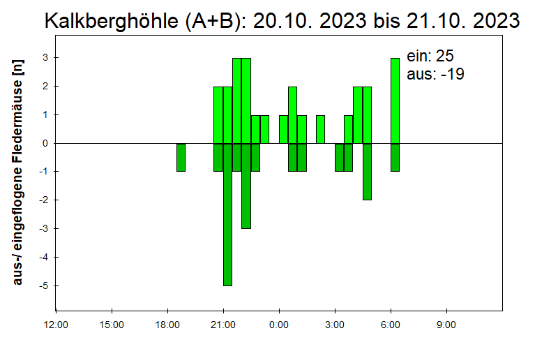 [Fledermaus] Lichtschranke: Segeberger Kalkberg (NABU Schleswig-Holstein)