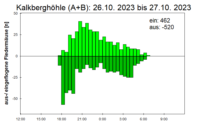 [Fledermaus] Lichtschranke: Segeberger Kalkberg (NABU Schleswig-Holstein)